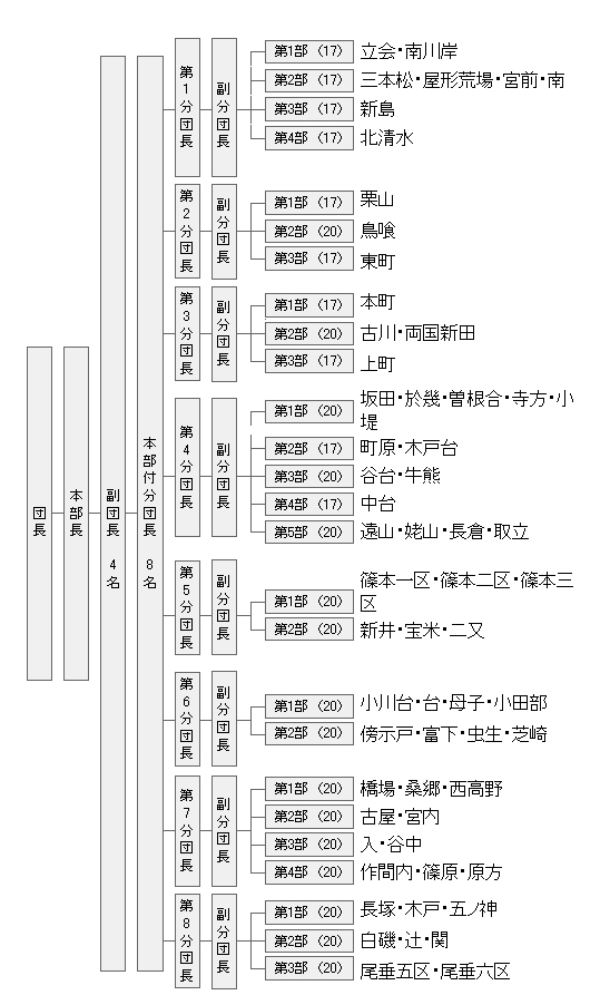 横芝光町消防団の組織 (平成23年4月1日現在)の画像