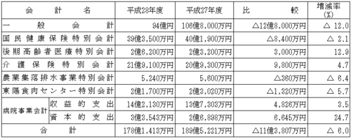 会計別予算の状況の画像