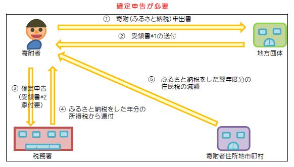 ワンストップ特例制度を活用しない場合の画像