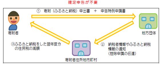 ワンストップ特例制度を活用する場合の画像