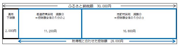 ワンストップ特例制度を活用した(=確定申告を行わない)場合の画像