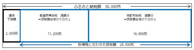 ワンストップ特例制度を活用した(=確定申告を行わない)場合の画像