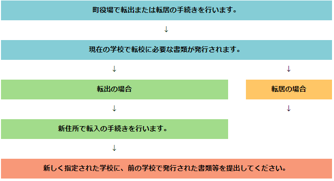 手続きの流れの画像