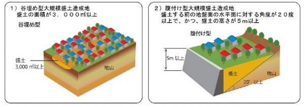 大規模盛土造成地の種類画像