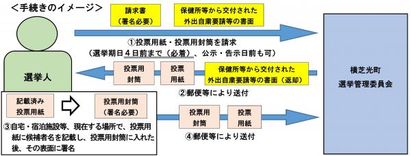 手続きのイメージ