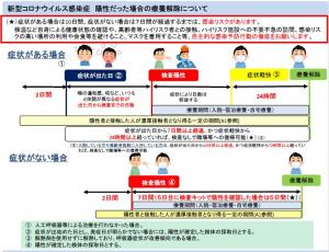 新型コロナウイルス感染症　陽性だった場合の療養期間