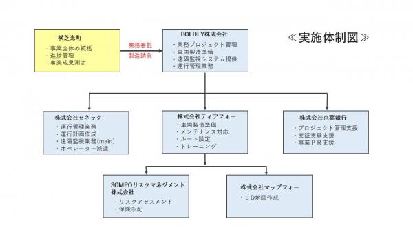 実施体制図