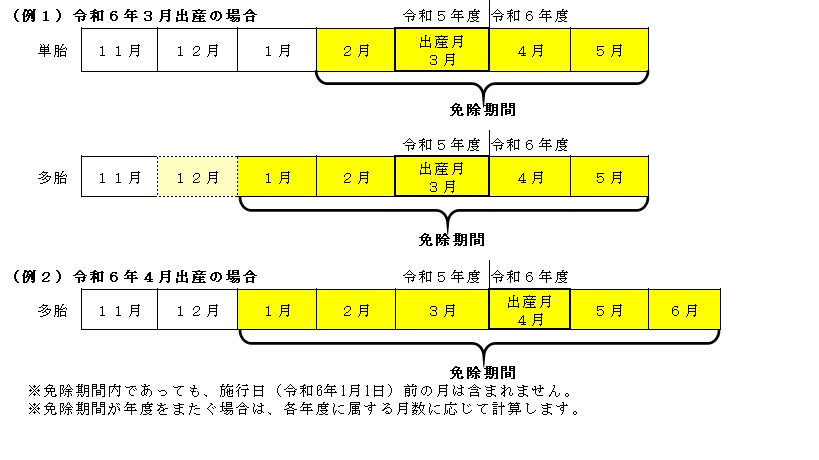 減額対象期間