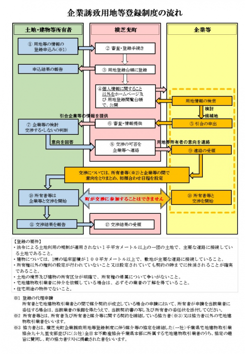 企業誘致用地等登録制度の流れ