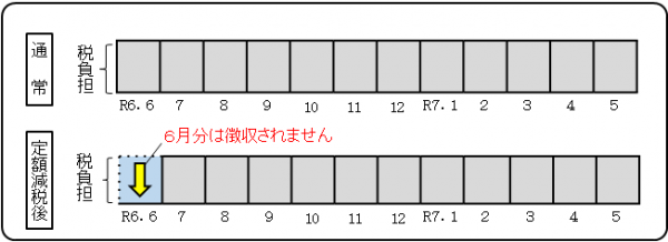 給与特別徴収の場合の定額減税実施方法の表