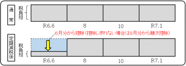 普通徴収の場合の定額減税実施方法の表
