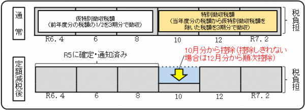 年金特別徴収の場合の定額減税実施方法の表