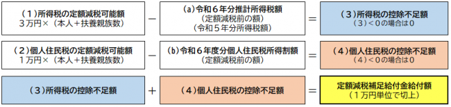 給付金の算出方法の表