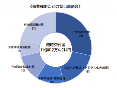充当割合
