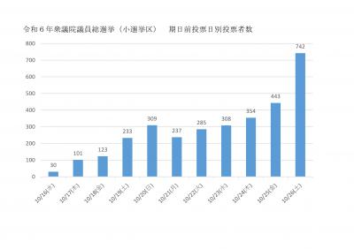 令和6年衆議院議員総選挙（小選挙区）期日前投票状況（棒グラフ）.jpg