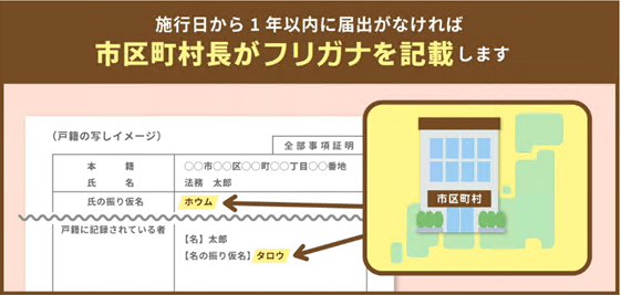施行日がら1年以内に届出がなければ市区町村長がフリガナを記載します