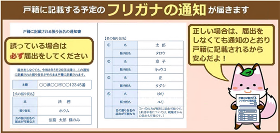 フリガナの通知が届く案内図