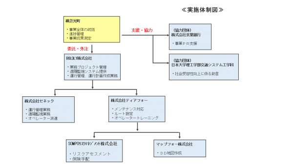 実施体制図