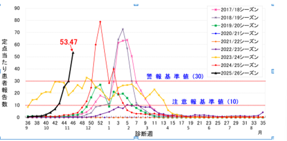 インフルエンザ定点当たりの患者報告数