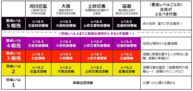 防災気象情報