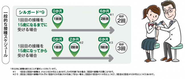 HPVワクチン定期接種スケジュール